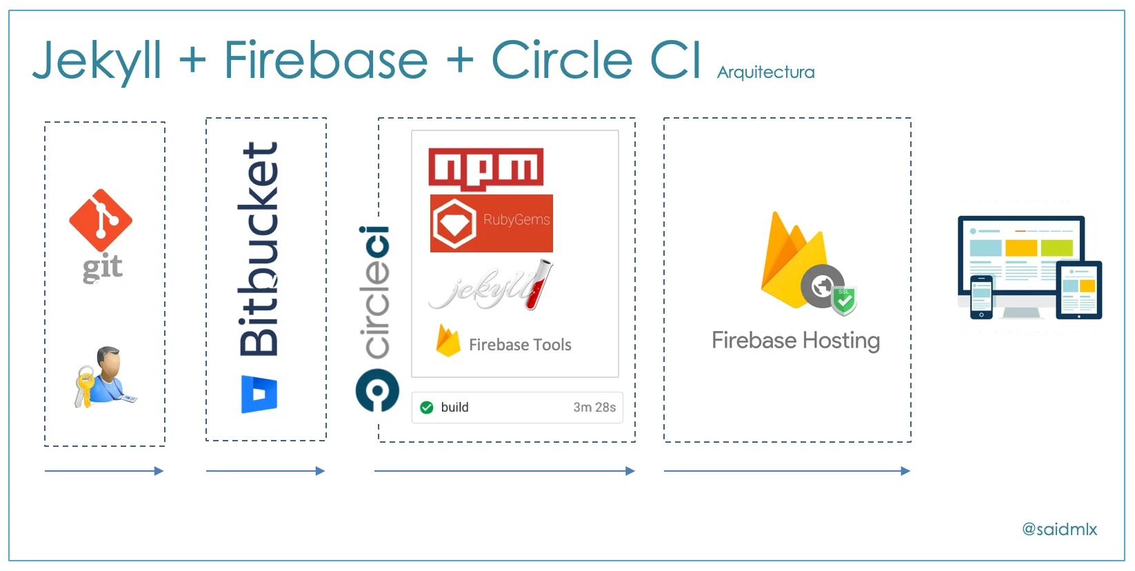 Firebase create proyect @saidmlx