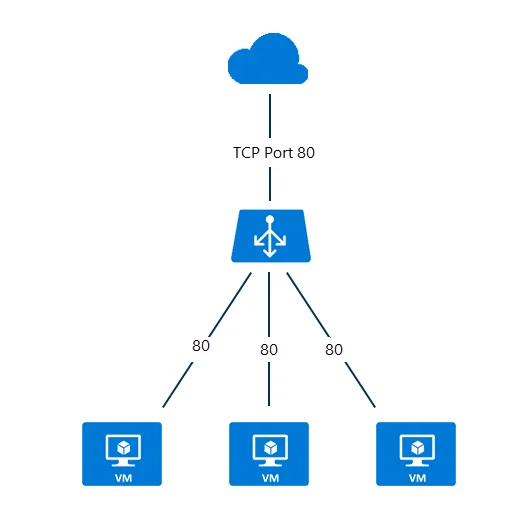 Azure Load Balancer as @saidmlx